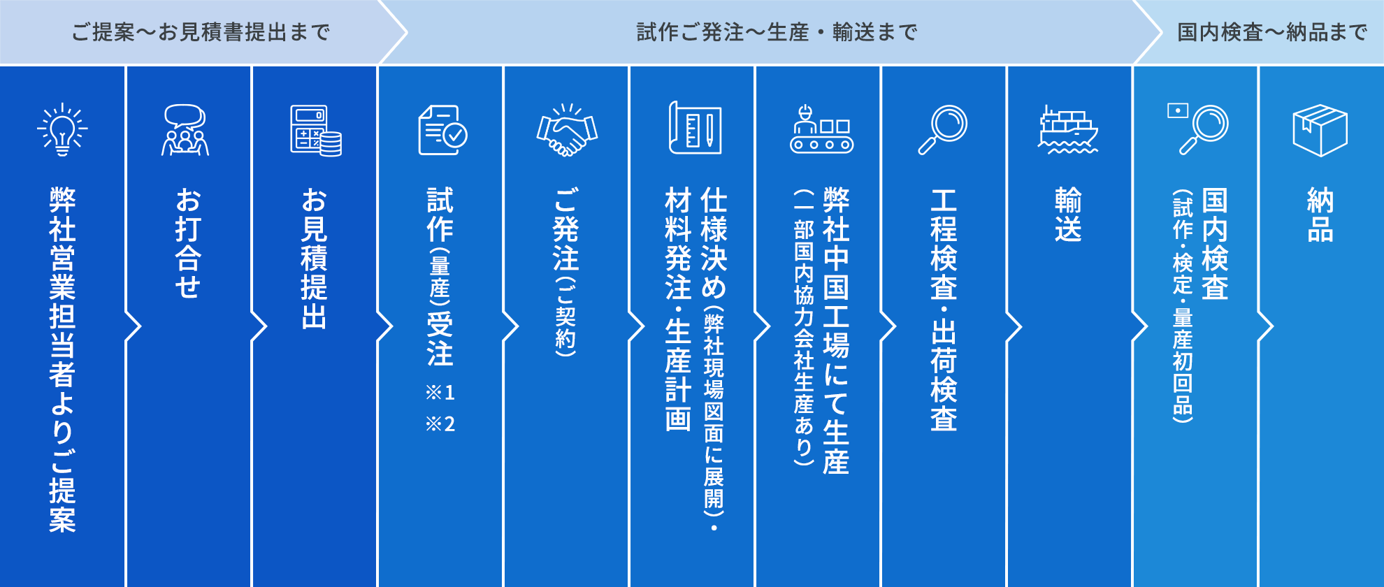 アスレ電器の設計・製作の流れ