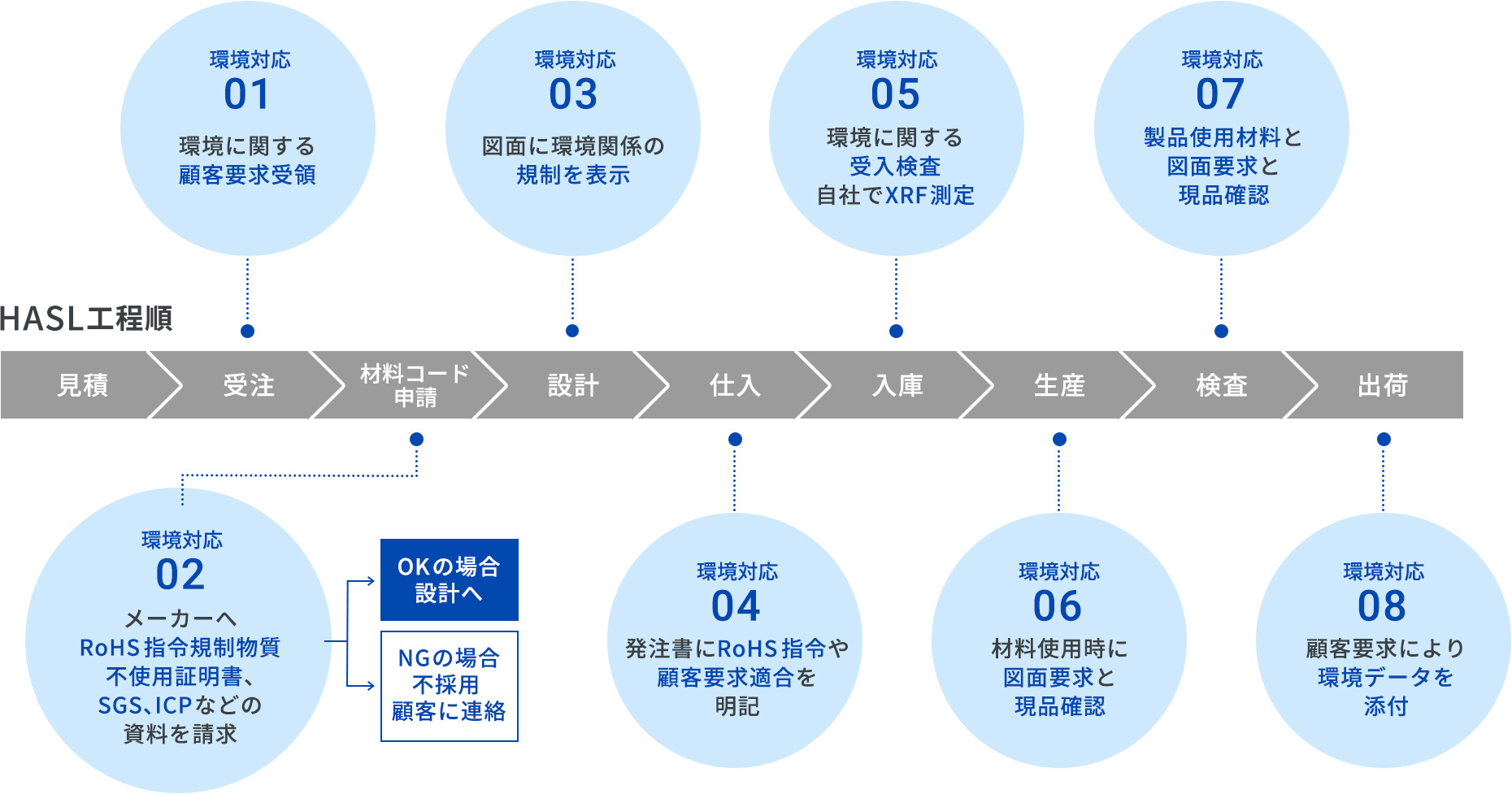 HASL環境対応フロー図